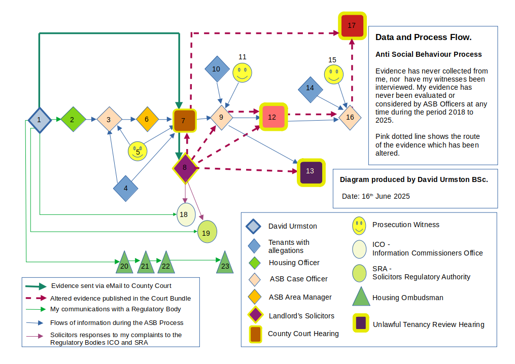 Procedural Flow Chart